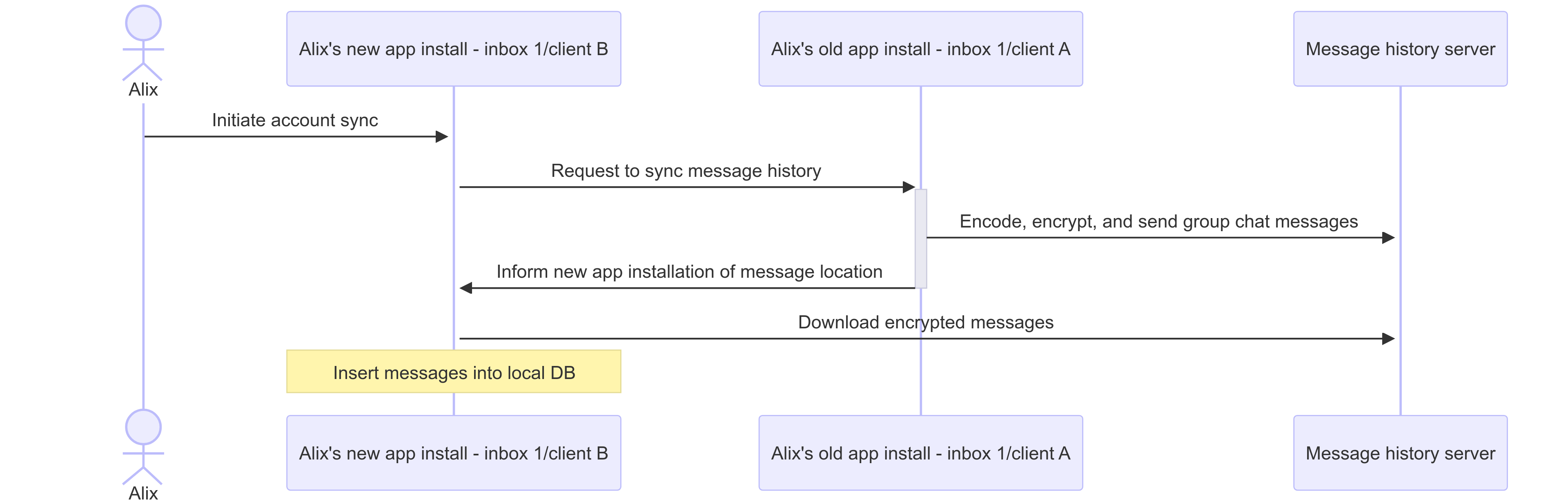 Sequence diagram illustrating the request message history sync flow between Inbox 1/Client B, Inbox 1/Client A, and a message history server